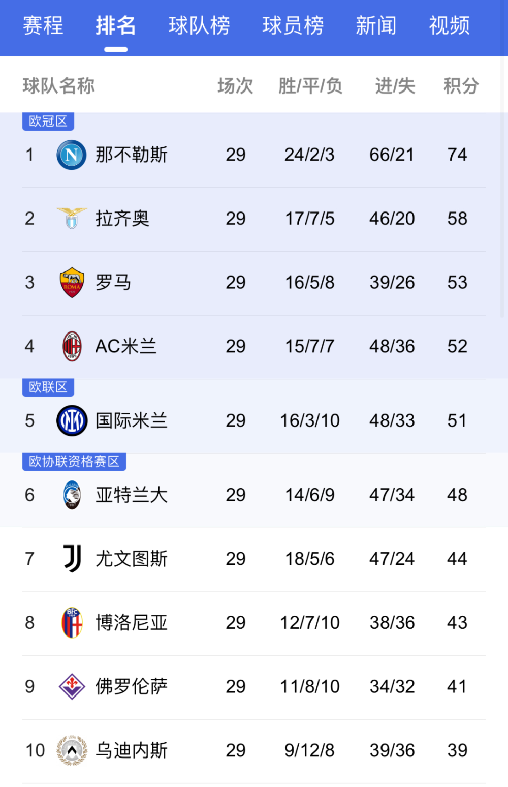 都灵主场取胜拉齐奥，登顶积分榜的简单介绍