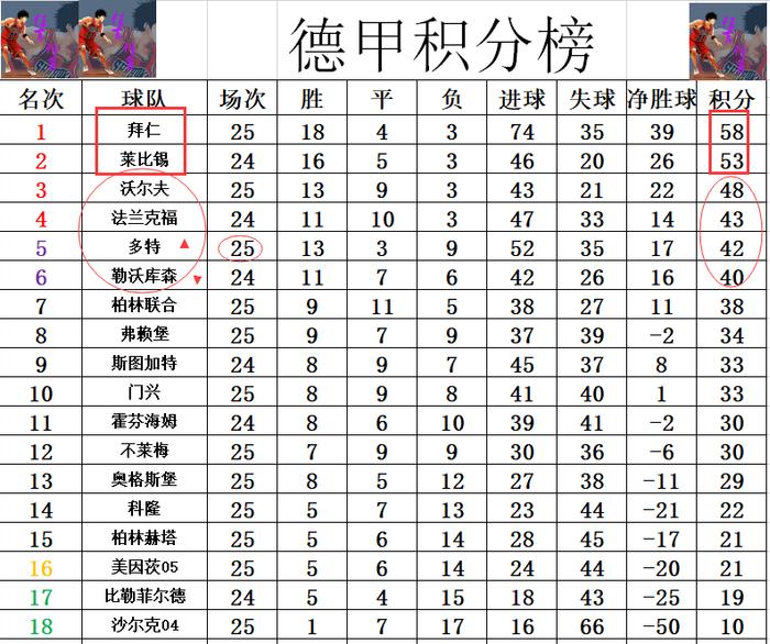 包含沃尔夫斯堡主场轻取对手，稳居榜首位置的词条